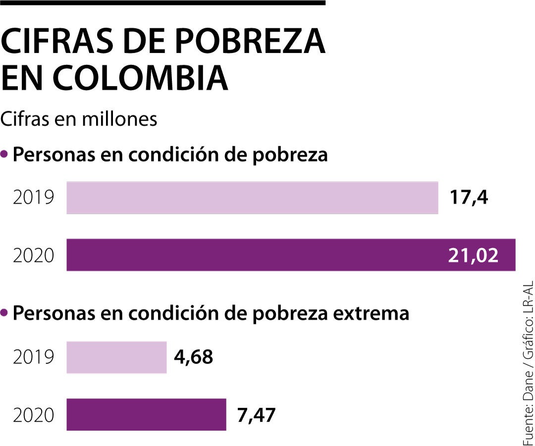 Índice de pobreza en Colombia: Más de 21 millones de personas viven en ...